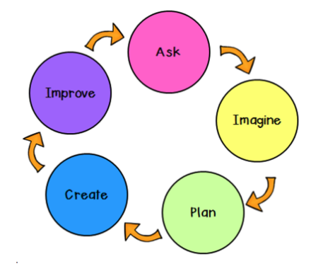 This shows the steps to use to foster design thinking during MakerSpace activities. When doing a MakerSpace activity, you should ask, imagine, plan, create, & improve. Then the cycle repeats.